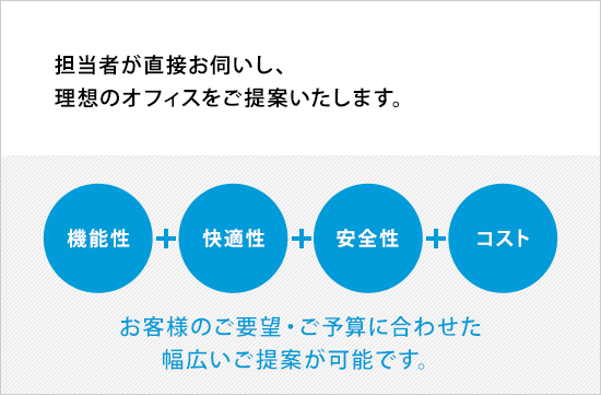 担当者が直接お伺いし、理想のオフィスをご提案いたします。機能性＋快適性+安全性+コスト お客様のご要望・ご予算に合わせた幅広いご提案が可能です。