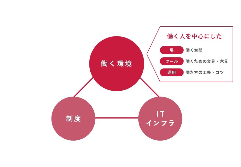 働き方改革へのアプローチ