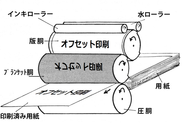 オフセット印刷